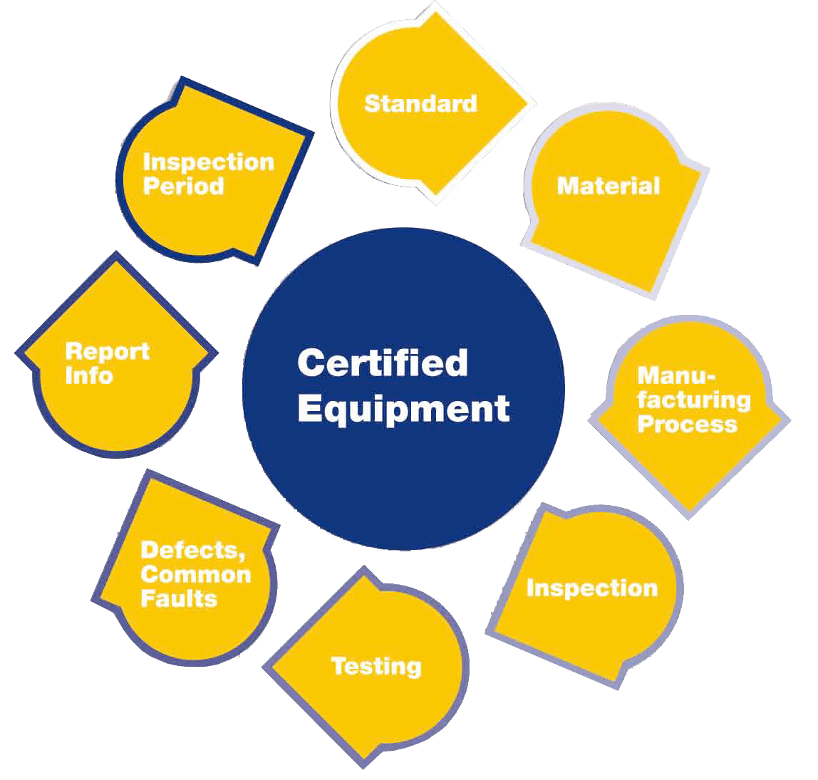 Equipment Certification   Equip Cert 